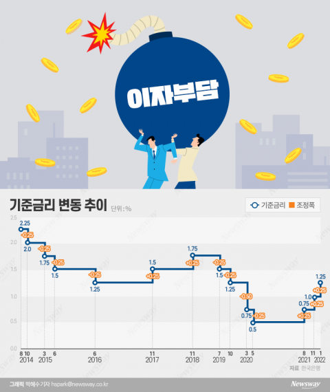 5개월 새 기준금리 0.75%p 올랐다···가계·기업 이자부담 ‘곡소리’