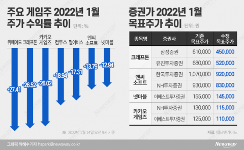 메타버스·NFT 약발 다했나···파랗게 질린 게임주