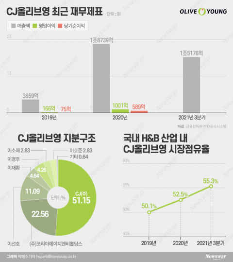'CJ 3세' 경영승계 핵심株···몸값 올리기 집중