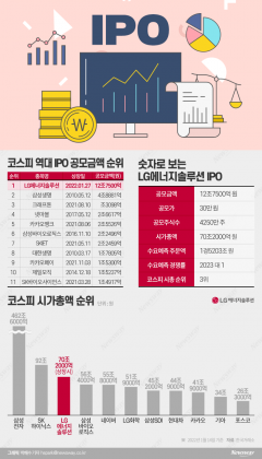 IPO 새 역사 쓴 LG엔솔···수요예측 ‘1.5경원’·경쟁률 2023대 1(종합)