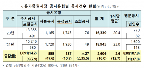 코스피 영문 공시 2배 이상 증가···해명‧ESG 공시도 확대