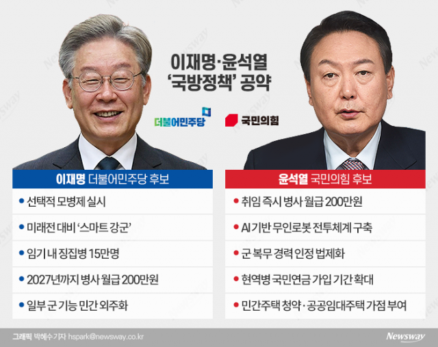  李 "선택적 모병제, 간부 중심"···尹 "취임 즉시 병사 월급 200만원"