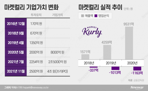 ‘이커머스 샛별’ 컬리···가치 평가 높지만 물음표는 여전