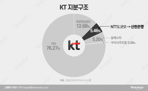 KT 2대주주, 日 통신기업에서 신한은행으로 바꼈다