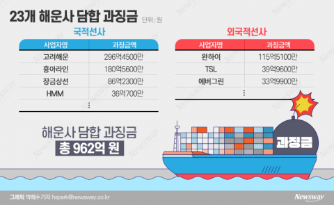 공정위 해운담합 962억 과징금 부과···업계 “행정소송 간다” 반발(종합)