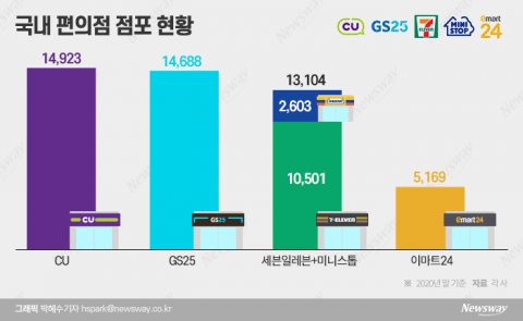 롯데, 미니스톱 품었다···“온·오프 융합 적극 활용”
