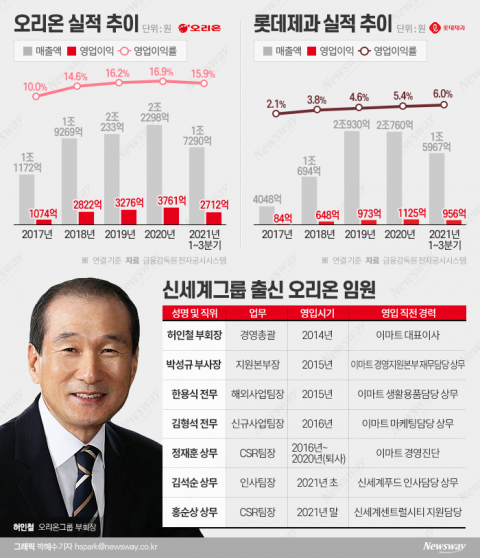 신세계 출신 줄영입한 허인철···‘친정 DNA’ 오리온에 장착