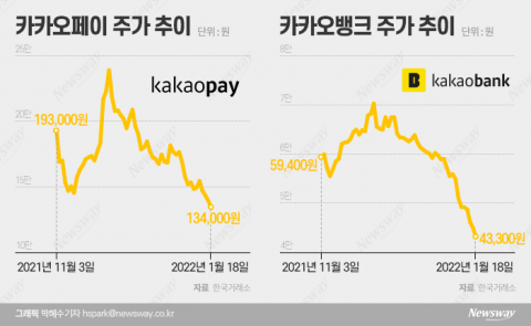 카카오그룹 금융주의 동반 추락, 브레이크가 없다