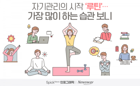 자기관리의 시작 ‘루틴’···가장 많이 하는 습관 보니