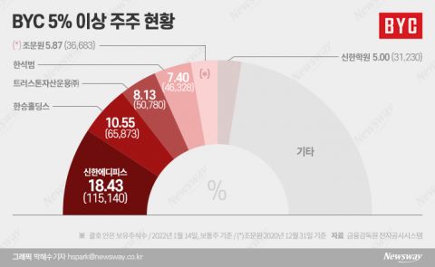 ‘창업주 떠난’ BYC, 경영권 분쟁 격화되나