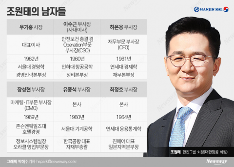조원태 회장, 대한항공 '1사장 5부사장' 체제 굳혔다