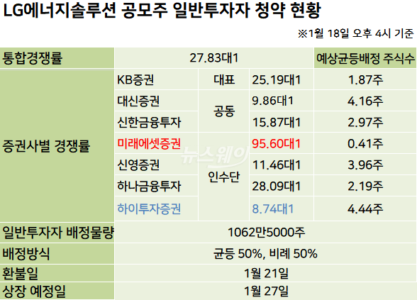 LG에너지솔루션, 청약 첫날 경쟁률 27.83대1···증거금 33조 몰려