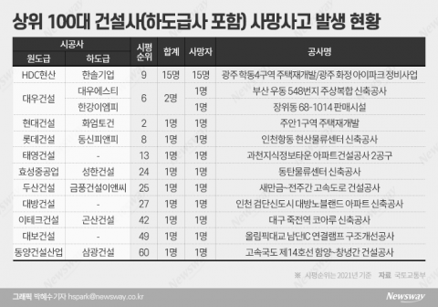 가장 위험한 기업 보니... ‘광주 참사’ 현산 작년에도 '사망 1위'