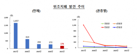 지난해 위조지폐 176장 발견···1998년 이후 최저