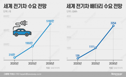 ‘제2의 반도체’ 전기차 배터리···글로벌 1등 향한 몸부림