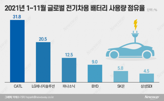 2021년 1~11월 글로벌 전기차용 배터리 사용량 점유율. 그래픽=박혜수 기자