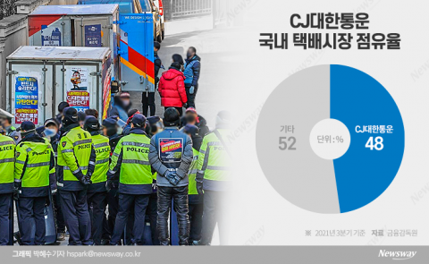CJ대한통운 파업 4주째···‘참여율 8% 얕잡았더니’ 생각보다 큰 후폭풍