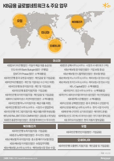 KB금융 노조, 사외이사로 ‘해외 전문가’ 추천한 까닭