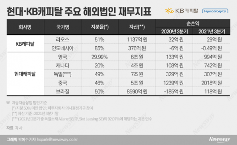 “국내서 막히고 해외서 치이고”···위기의 캐피탈, 탈출구가 없다
