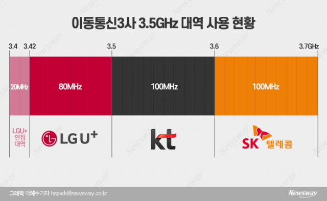 LGU+, 3.40㎓~3.42㎓ 주파수 할당대상 선정···"고객 만족 노력"