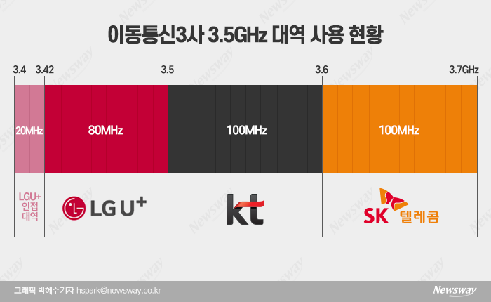 5G 주파수 갑론을박···SKT·KT “불공정” vs LGU+ “소비자 편익” 기사의 사진
