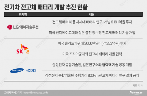 ‘꿈의 배터리’ 선점하라···차세대 전고체 기술 경쟁