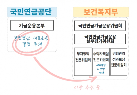 국민연금, 경제계 반발 속 '주주대표소송' 안건 결론 못내