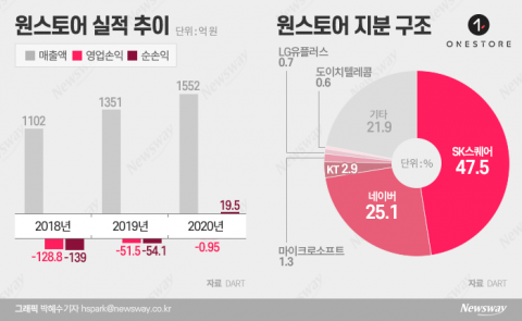‘토종 앱마켓 원조’ 원스토어 연내 상장···2% 부족한 포트폴리오는 숙제