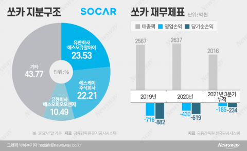 모빌리티 플랫폼이냐 단순 렌터카냐···쏘카 향한 두 가지 시선