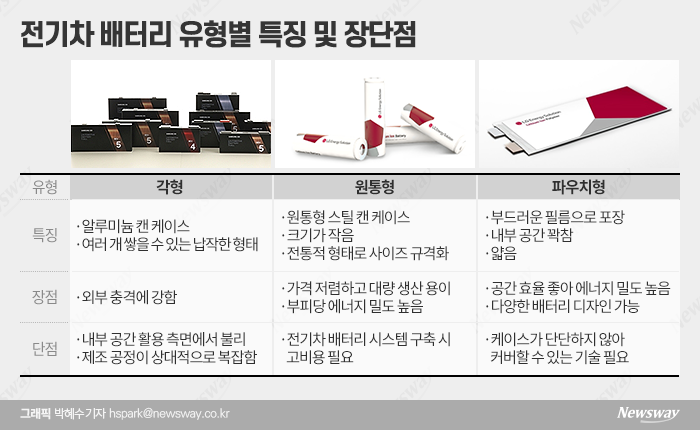 전기차 배터리 유형별 특징 및 장단점. 그래픽=박혜수 기자