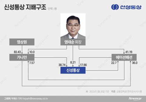 승계 토대 닦은 신성통상, ‘후계자’ 지배력 굳히기