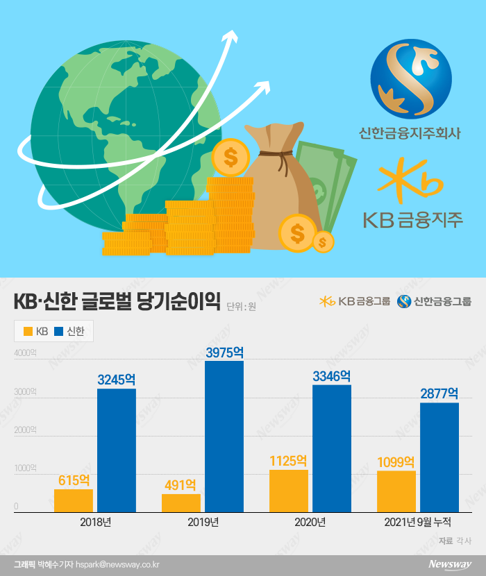 ‘리딩 금융’ 다투는 KB-신한, 해외 사업 성과는? 기사의 사진
