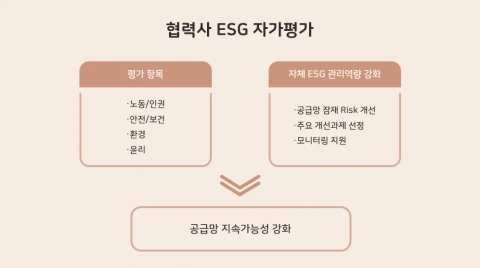SK하이닉스, 협력사 ESG 자가평가···“공급망 관리 일환”