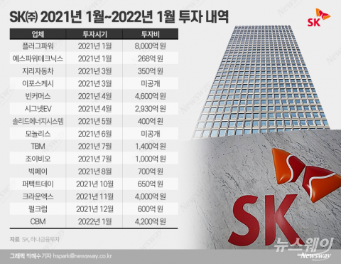 최태원의 투자 본능···SK 1년간 3조 쏟아부었다