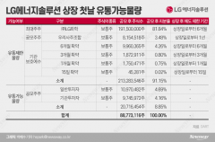 LG엔솔, 상장일 10%도 안 풀린다···커지는 ‘따상’ 기대감