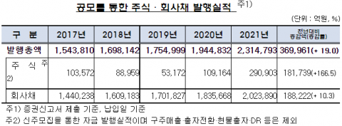 ‘사상 최대’ IPO대어 효과에···작년 주식발행 166.5% 증가