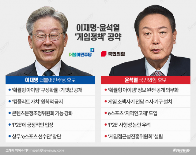  李 "'컴플리트 가챠' 원칙적 금지", 尹 "e스포츠 지역연고제 도입"