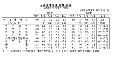 지난해 4분기 성장률 1.1%···연간 성장률 4.0% 달성 성공