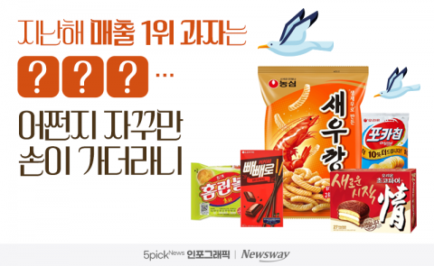 지난해 매출 1위 과자는 ‘○○○’···어쩐지 자꾸만 손이 가더라니