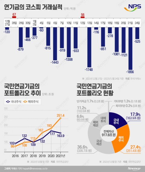 21일 중 18일 팔았다···연기금 전략에 분통 터진 동학개미