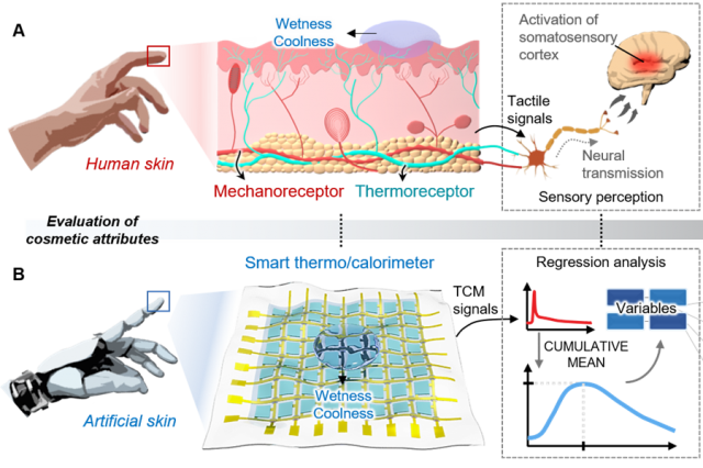 아모레퍼시픽, 피부 감각 측정하는 촉각 센서 개발