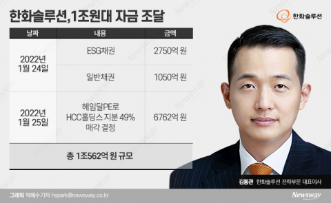 한화솔루션, 연초 1兆 조달 성공···‘미래사업’ 드라이브 건다