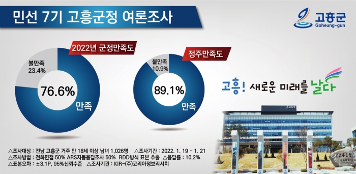 고흥군, 군민 76.6% 군정 ‘잘하고 있다’ 평가 기사의 사진