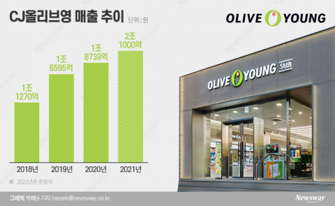 &quot;플랫폼 경쟁력 키워라&quot; 상장 앞두고 몸값 불리는 CJ올리브영