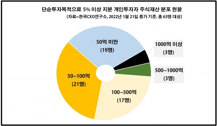 슈퍼개미들의 주식재산 분포 현황. 자료=한국CXO연구소 제공