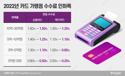 금융위, 오는 10월까지 카드수수료 개편방안 마련