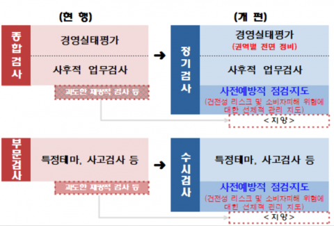 금감원, 종합검사 폐지하고 ‘정기검사’ 도입한다
