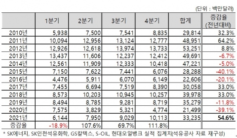 작년 석유제품 수출액 332억弗···증가율 10년만에 최고