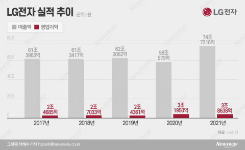 월풀 누른 LG전자, 전장사업 상반기 흑자전환 ‘먹구름’(종합)
