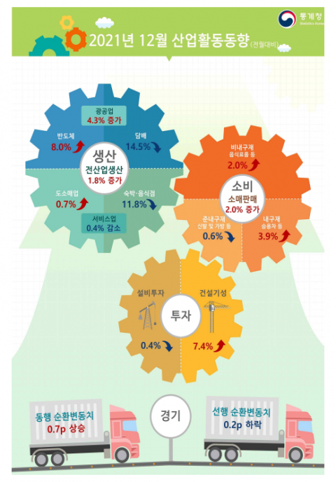작년 생산 4.8%↑·소비 5.5%↑·투자 9.0%↑ ···4년만에 ‘트리플 증가’(종합)
